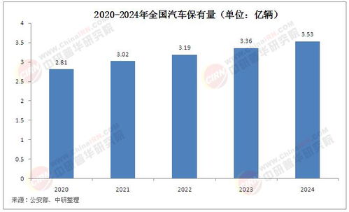 2025年汽車用品市場發展現狀調查及軟件開發展望