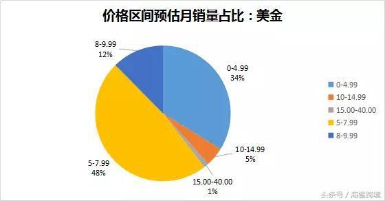 美國亞馬遜寵物牙刷市場數據調研報告與軟件開發建議