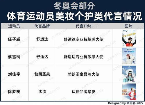 谷愛凌們接棒明星代言，品牌押寶冬奧營銷與運動項目經營新機遇